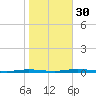 Mantoloking tide chart for Thursday, October 30, 2025