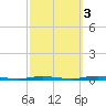 Mantoloking tide chart for Friday, October 3, 2025