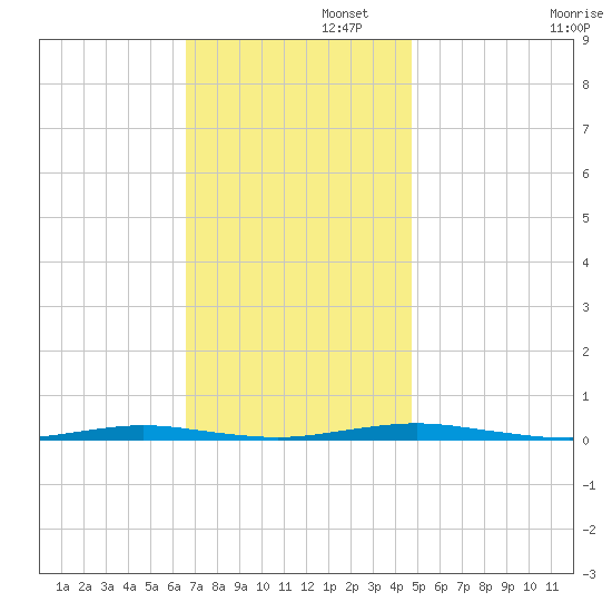Mantoloking tide chart for Tuesday, November 11, 2025