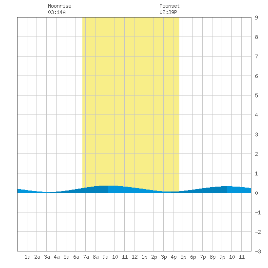 Mantoloking tide chart for Sunday, November 16, 2025
