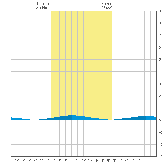 Mantoloking tide chart for Monday, November 17, 2025