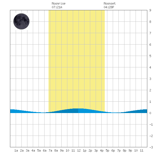 Mantoloking tide chart for Thursday, November 20, 2025