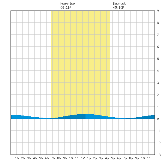 Mantoloking tide chart for Friday, November 21, 2025