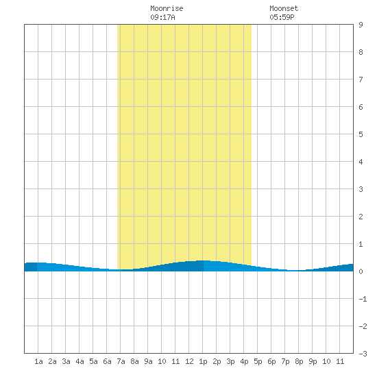 Mantoloking tide chart for Saturday, November 22, 2025