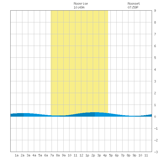 Mantoloking tide chart for Monday, November 24, 2025