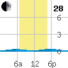 Mantoloking tide chart for Friday, November 28, 2025
