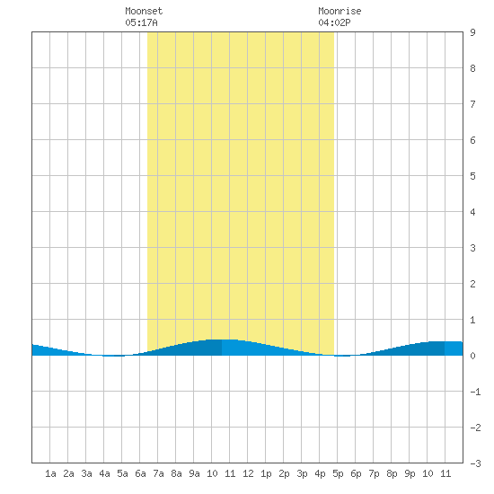 Mantoloking tide chart for Tuesday, November 4, 2025
