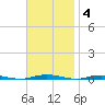Mantoloking tide chart for Tuesday, November 4, 2025