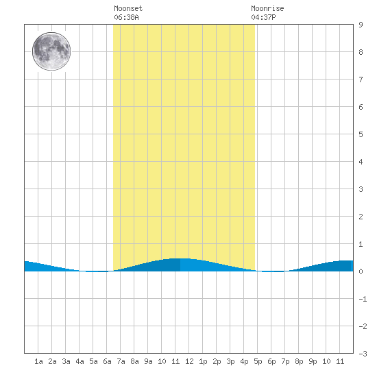 Mantoloking tide chart for Wednesday, November 5, 2025