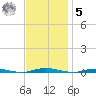 Mantoloking tide chart for Wednesday, November 5, 2025