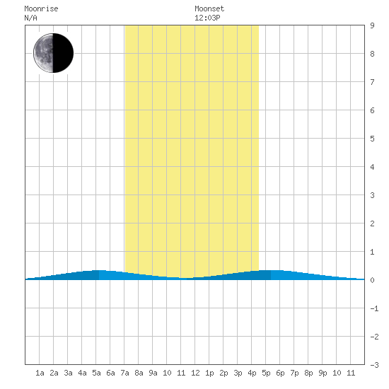 Mantoloking tide chart for Thursday, December 11, 2025