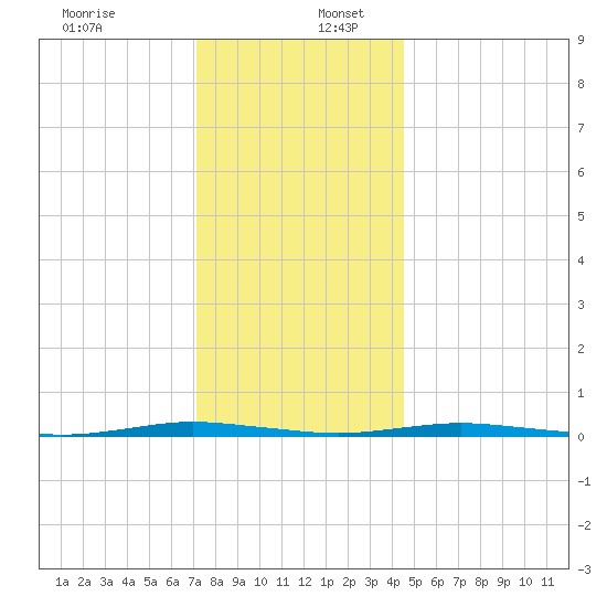 Mantoloking tide chart for Saturday, December 13, 2025
