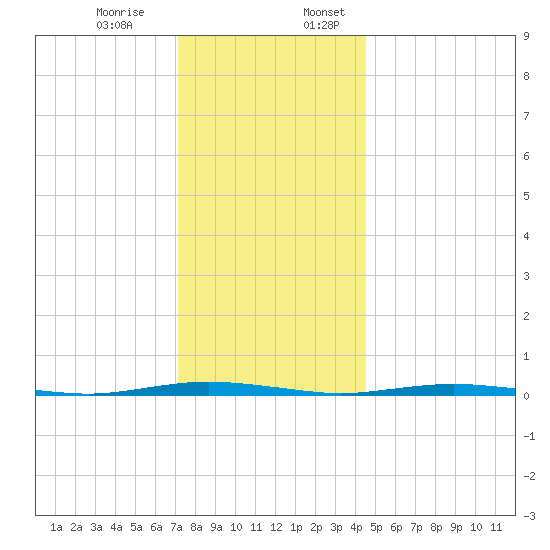 Mantoloking tide chart for Monday, December 15, 2025