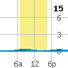 Mantoloking tide chart for Monday, December 15, 2025
