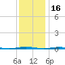 Mantoloking tide chart for Tuesday, December 16, 2025