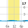 Mantoloking tide chart for Wednesday, December 17, 2025