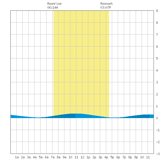 Mantoloking tide chart for Thursday, December 18, 2025