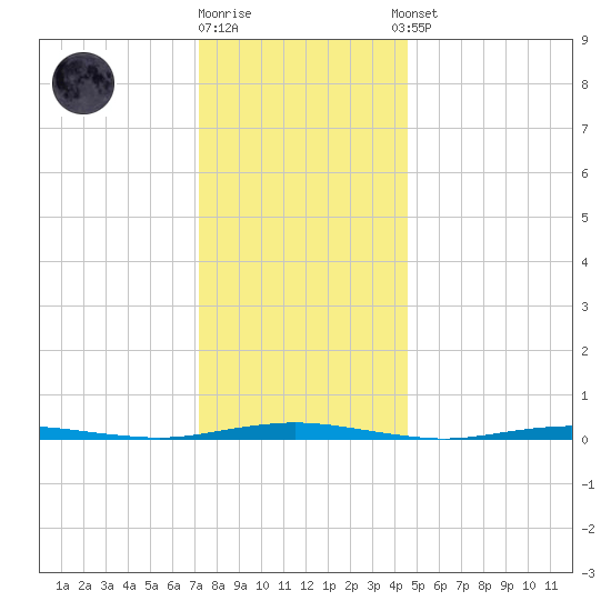 Mantoloking tide chart for Friday, December 19, 2025