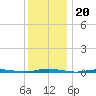 Mantoloking tide chart for Saturday, December 20, 2025