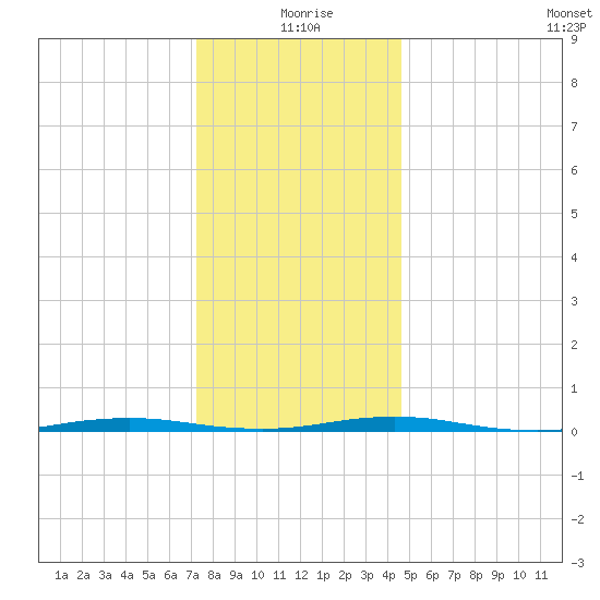Mantoloking tide chart for Friday, December 26, 2025