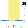 Mantoloking tide chart for Friday, December 26, 2025