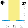 Mantoloking tide chart for Saturday, December 27, 2025