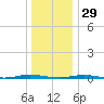 Mantoloking tide chart for Monday, December 29, 2025