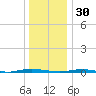 Mantoloking tide chart for Tuesday, December 30, 2025