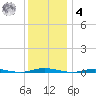 Mantoloking tide chart for Thursday, December 4, 2025