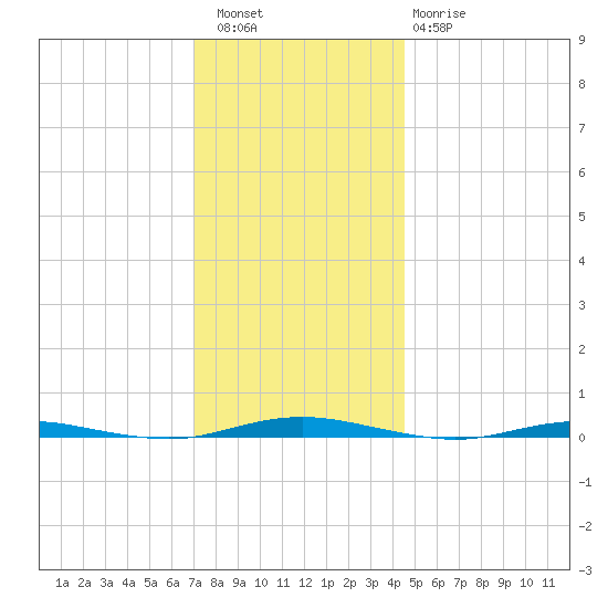 Mantoloking tide chart for Friday, December 5, 2025