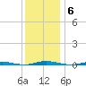 Mantoloking tide chart for Saturday, December 6, 2025