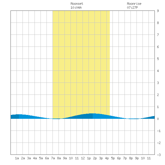 Mantoloking tide chart for Sunday, December 7, 2025