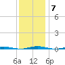 Mantoloking tide chart for Sunday, December 7, 2025