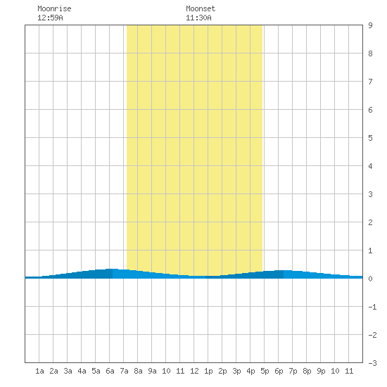 Mantoloking tide chart for Sunday, January 11, 2026