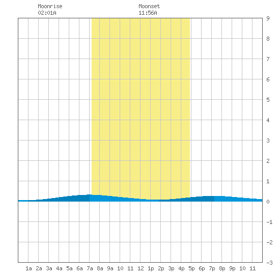 Mantoloking tide chart for Monday, January 12, 2026