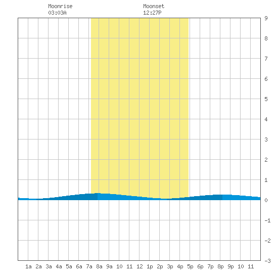 Mantoloking tide chart for Tuesday, January 13, 2026