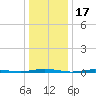 Mantoloking tide chart for Saturday, January 17, 2026