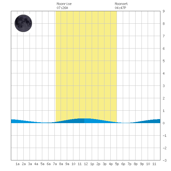 Mantoloking tide chart for Sunday, January 18, 2026