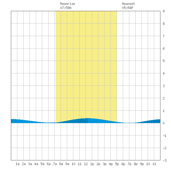 Mantoloking tide chart for Monday, January 19, 2026