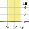 Mantoloking tide chart for Monday, January 19, 2026