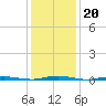 Mantoloking tide chart for Tuesday, January 20, 2026