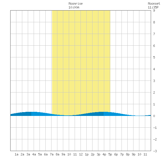 Mantoloking tide chart for Saturday, January 24, 2026