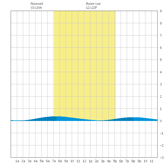 Mantoloking tide chart for Wednesday, January 28, 2026