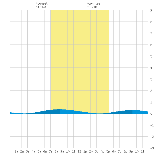 Mantoloking tide chart for Thursday, January 29, 2026