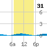 Mantoloking tide chart for Saturday, January 31, 2026