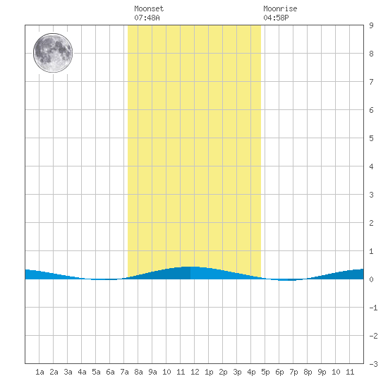 Mantoloking tide chart for Saturday, January 3, 2026