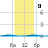 Mantoloking tide chart for Friday, January 9, 2026