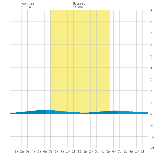 Mantoloking tide chart for Tuesday, February 10, 2026