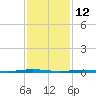 Mantoloking tide chart for Thursday, February 12, 2026