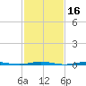 Mantoloking tide chart for Monday, February 16, 2026